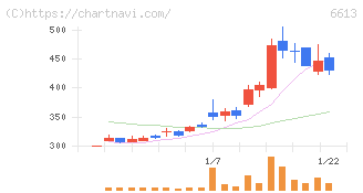ＱＤレーザ(6613)の日足チャート
