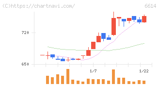 シキノハイテック(6614)の日足チャート