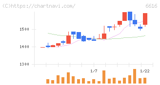 トレックス・セミコンダクター(6616)の日足チャート