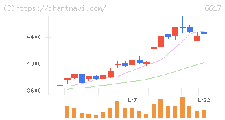 東光高岳(6617)の日足チャート