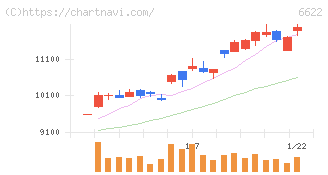 ダイヘン(6622)の日足チャート