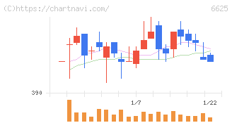 ＪＡＬＣＯホールディングス(6625)の日足チャート