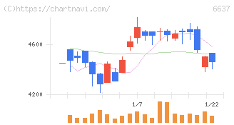 寺崎電気産業(6637)の日足チャート