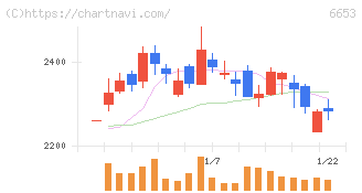 正興電機製作所(6653)の日足チャート