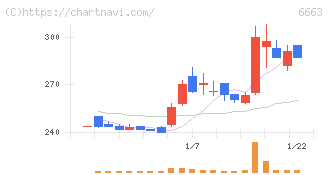太洋テクノレックス(6663)の日足チャート