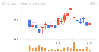 オプトエレクトロニクス(6664)の日足チャート