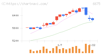 サクサ(6675)の日足チャート