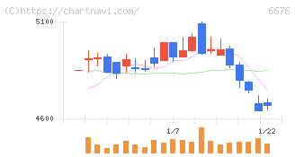 バッファロー(6676)の日足チャート