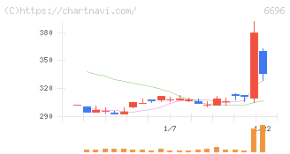 トラース・オン・プロダクト(6696)の日足チャート