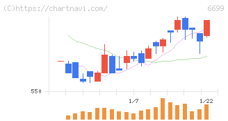 ダイヤモンドエレクトリックホールディングス(6699)の日足チャート