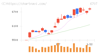 サンケン電気(6707)の日足チャート