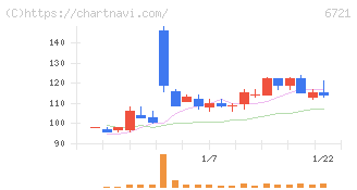 ウインテスト(6721)の日足チャート