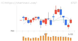 ワコム(6727)の日足チャート