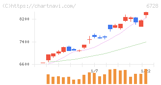 アルバック(6728)の日足チャート