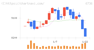 サン電子(6736)の日足チャート