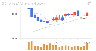 能美防災(6744)の日足チャート