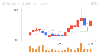 ザインエレクトロニクス(6769)の日足チャート