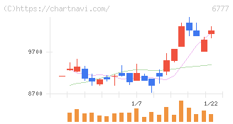 ｓａｎｔｅｃ　Ｈｏｌｄｉｎｇｓ(6777)の日足チャート
