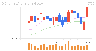 鈴木(6785)の日足チャート