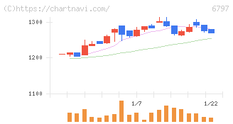名古屋電機工業(6797)の日足チャート