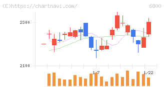 ヨコオ(6800)の日足チャート