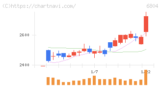 ホシデン(6804)の日足チャート