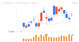 ヒロセ電機(6806)の日足チャート