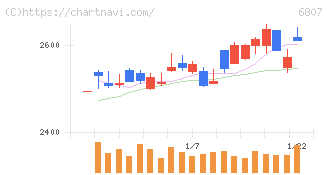 日本航空電子工業(6807)の日足チャート