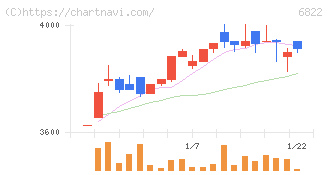 大井電気(6822)の日足チャート