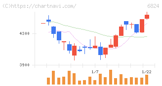 新コスモス電機(6824)の日足チャート