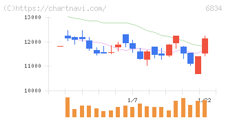 精工技研(6834)の日足チャート