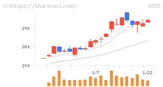 アライドテレシスホールディングス(6835)の日足チャート