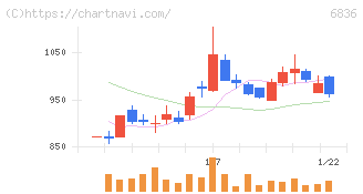 ぷらっとホーム(6836)の日足チャート