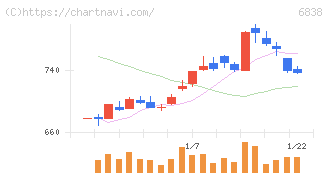 多摩川ホールディングス(6838)の日足チャート