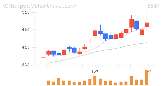 ＡＫＩＢＡホールディングス(6840)の日足チャート