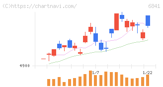 横河電機(6841)の日足チャート