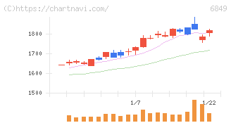 日本光電(6849)の日足チャート