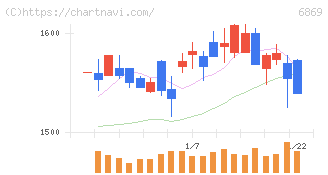 シスメックス(6869)の日足チャート