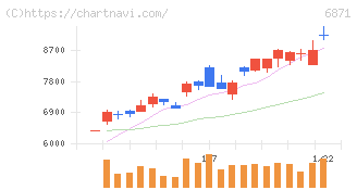 日本マイクロニクス(6871)の日足チャート