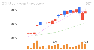 協立電機(6874)の日足チャート