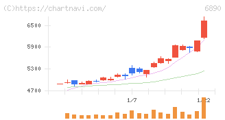 フェローテック(6890)の日足チャート