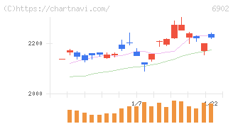 デンソー(6902)の日足チャート