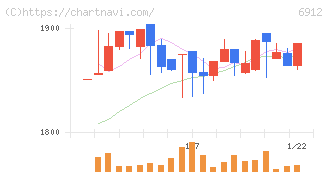 菊水ホールディングス(6912)の日足チャート