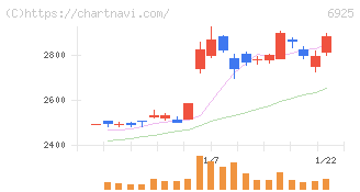 ウシオ電機(6925)の日足チャート