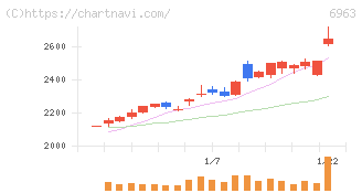 ローム(6963)の日足チャート