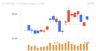 村田製作所(6981)の日足チャート