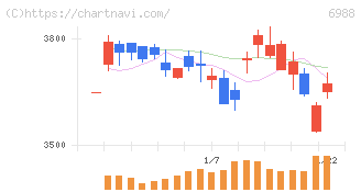 日東電工(6988)の日足チャート