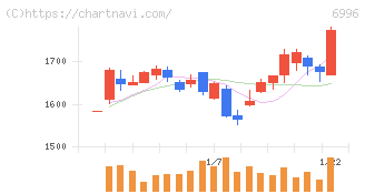 ニチコン(6996)の日足チャート