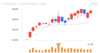 日本ケミコン(6997)の日足チャート