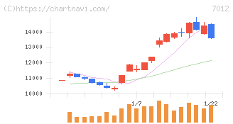川崎重工業(7012)の日足チャート